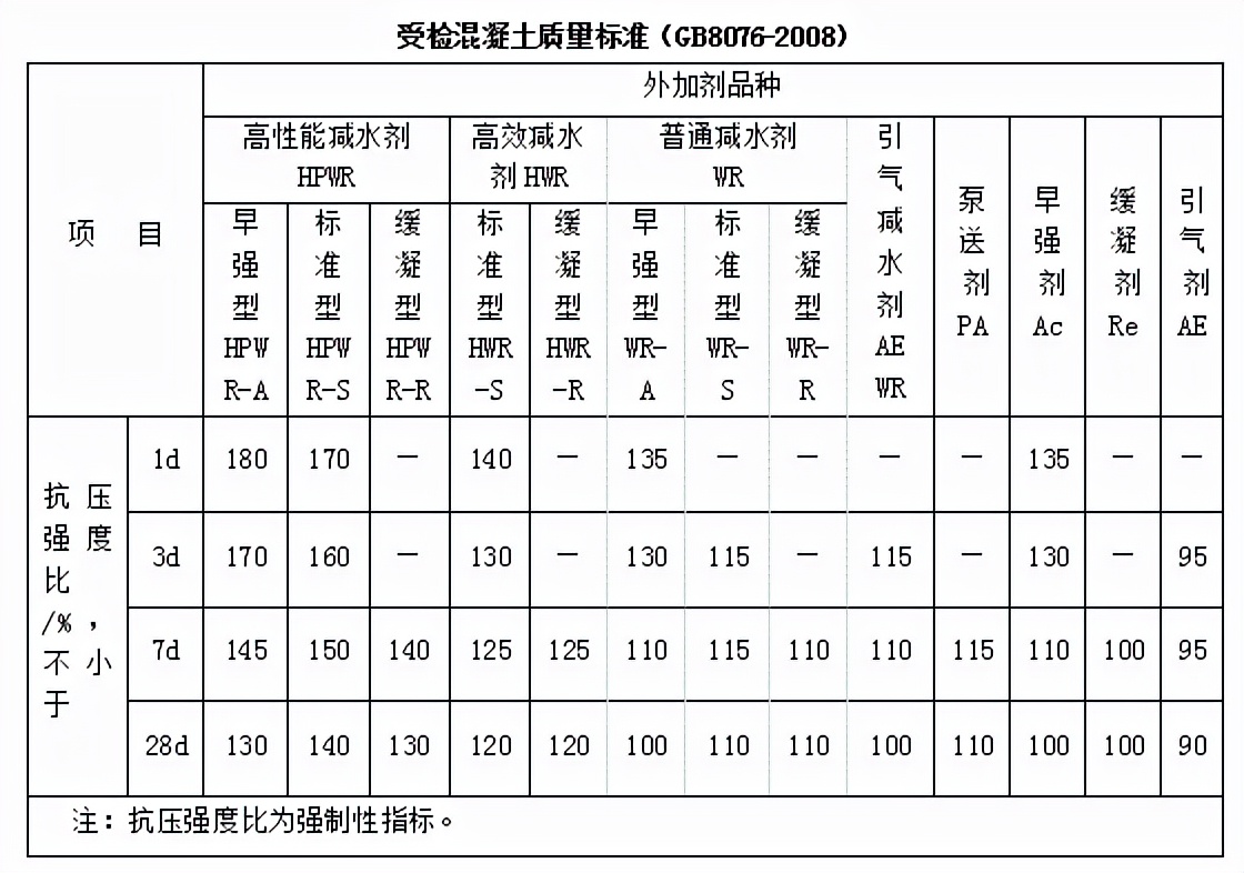 预拌混凝土生产企业试验操作指南--外加剂试验：抗压强度比