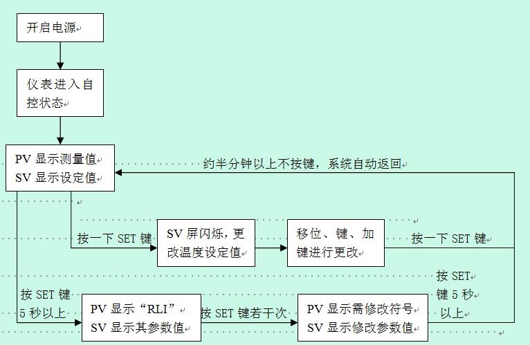 鼓风干燥箱各项功能调出顺序(图1)